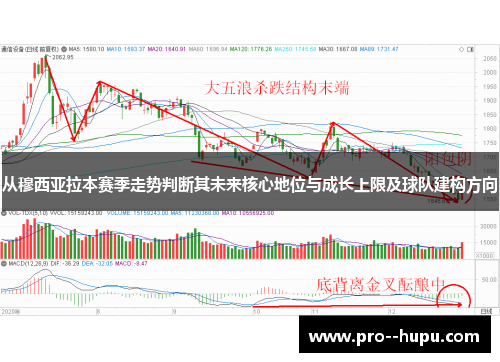 从穆西亚拉本赛季走势判断其未来核心地位与成长上限及球队建构方向